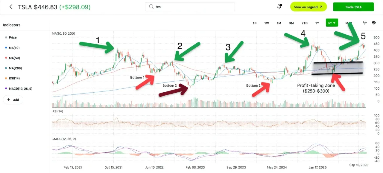 Tesla bearish trade chart with labeled green peak arrows, red bottom arrows, and a profit-taking zone between roughly $250 and $300